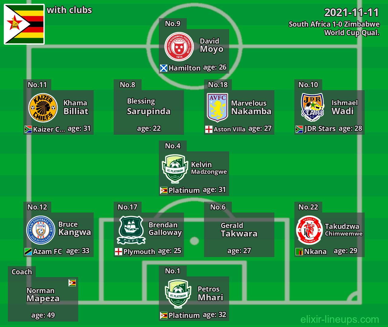 Zimbabwe 2021-11-11