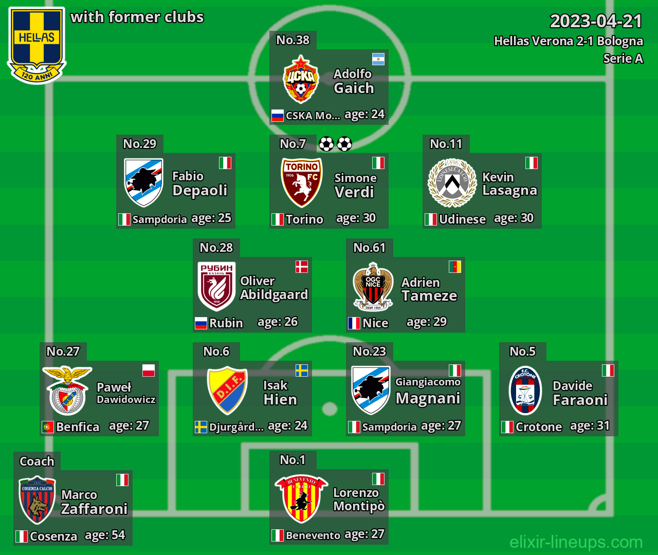 Hellas Verona with latter clubs 2023-04-21