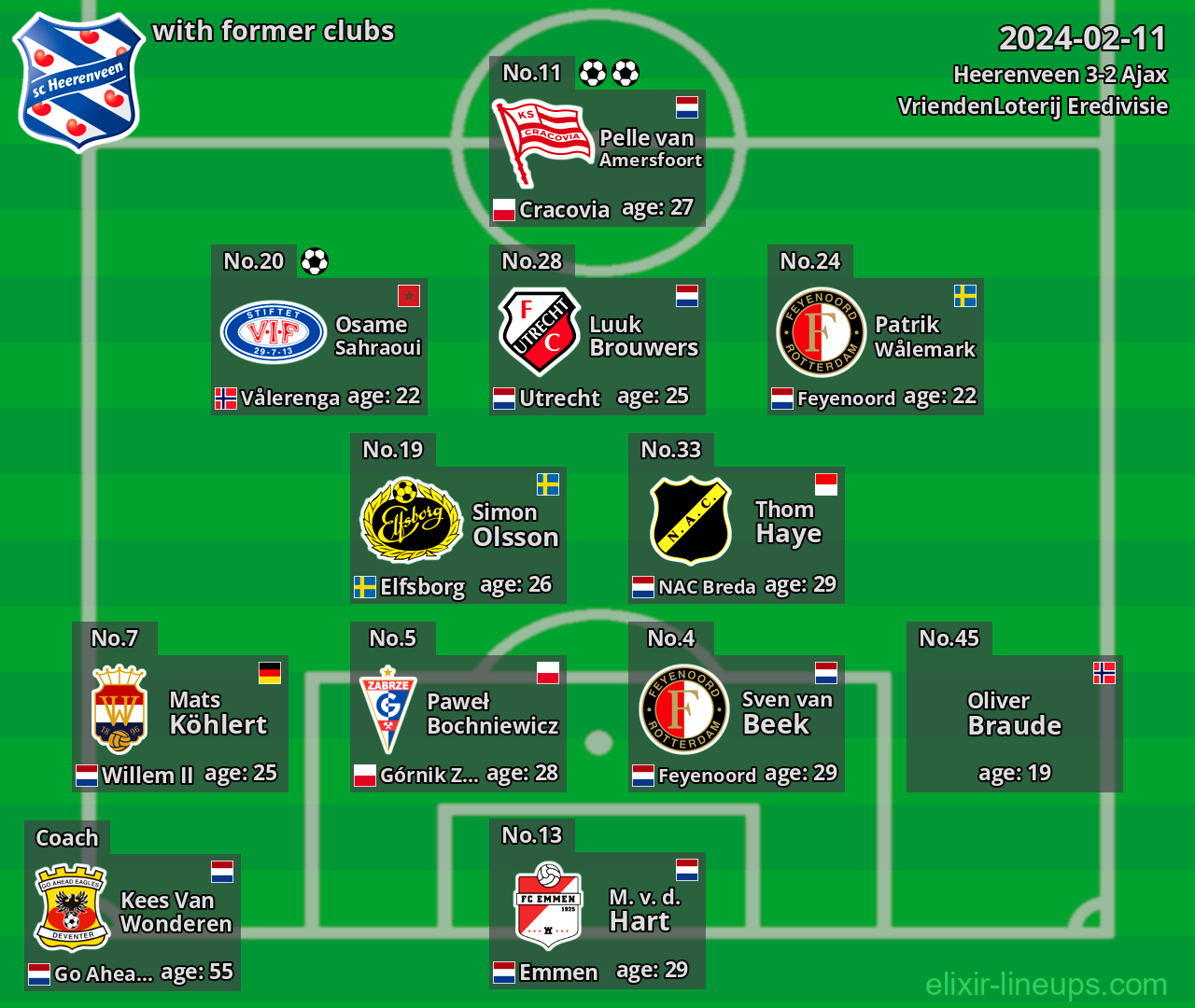 Heerenveen with latter clubs 2024-02-11