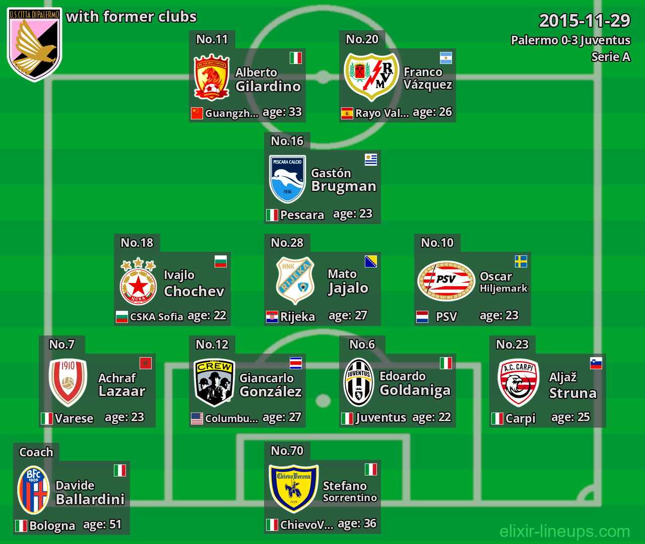 Palermo with latter clubs 2015-11-29