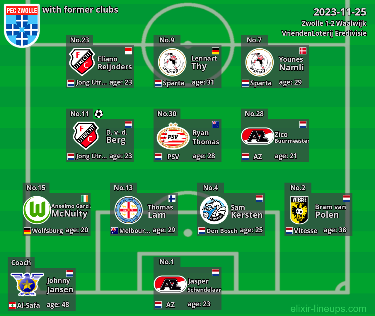 Zwolle with latter clubs 2023-11-25