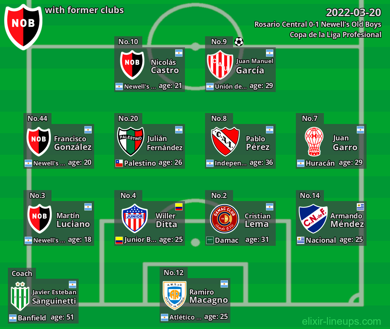 Newell's Old Boys with latter clubs 2022-03-20