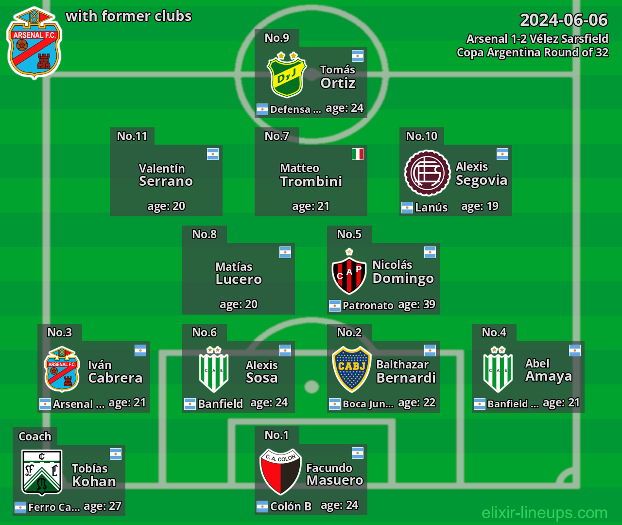 Arsenal with latter clubs 2024-06-06