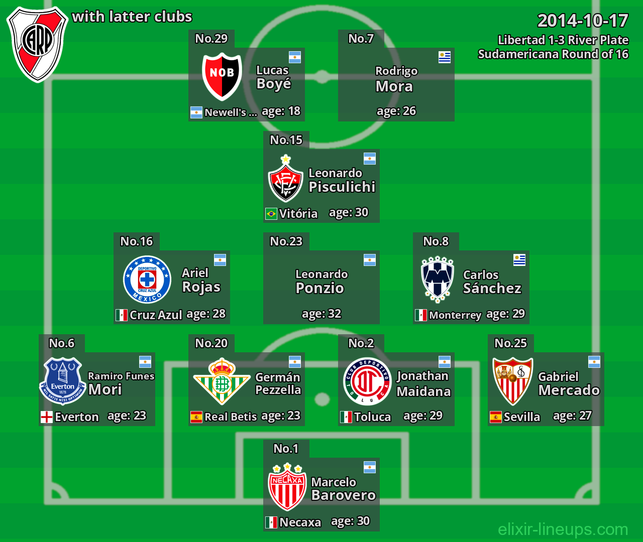 River Plate with latter clubs 2014-10-17