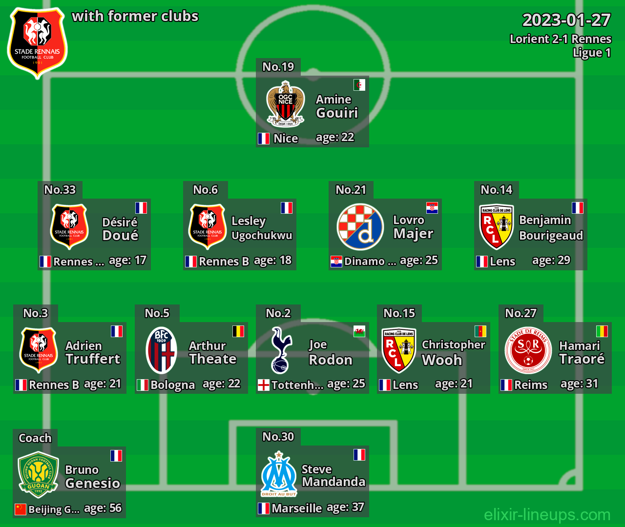 Rennes with latter clubs 2023-01-27