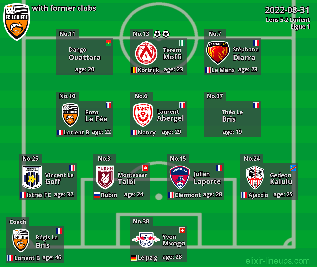 Lorient with latter clubs 2022-08-31