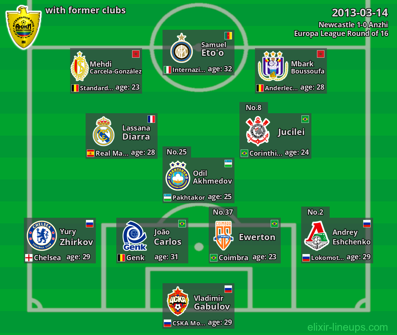 Anzhi with latter clubs 2013-03-14