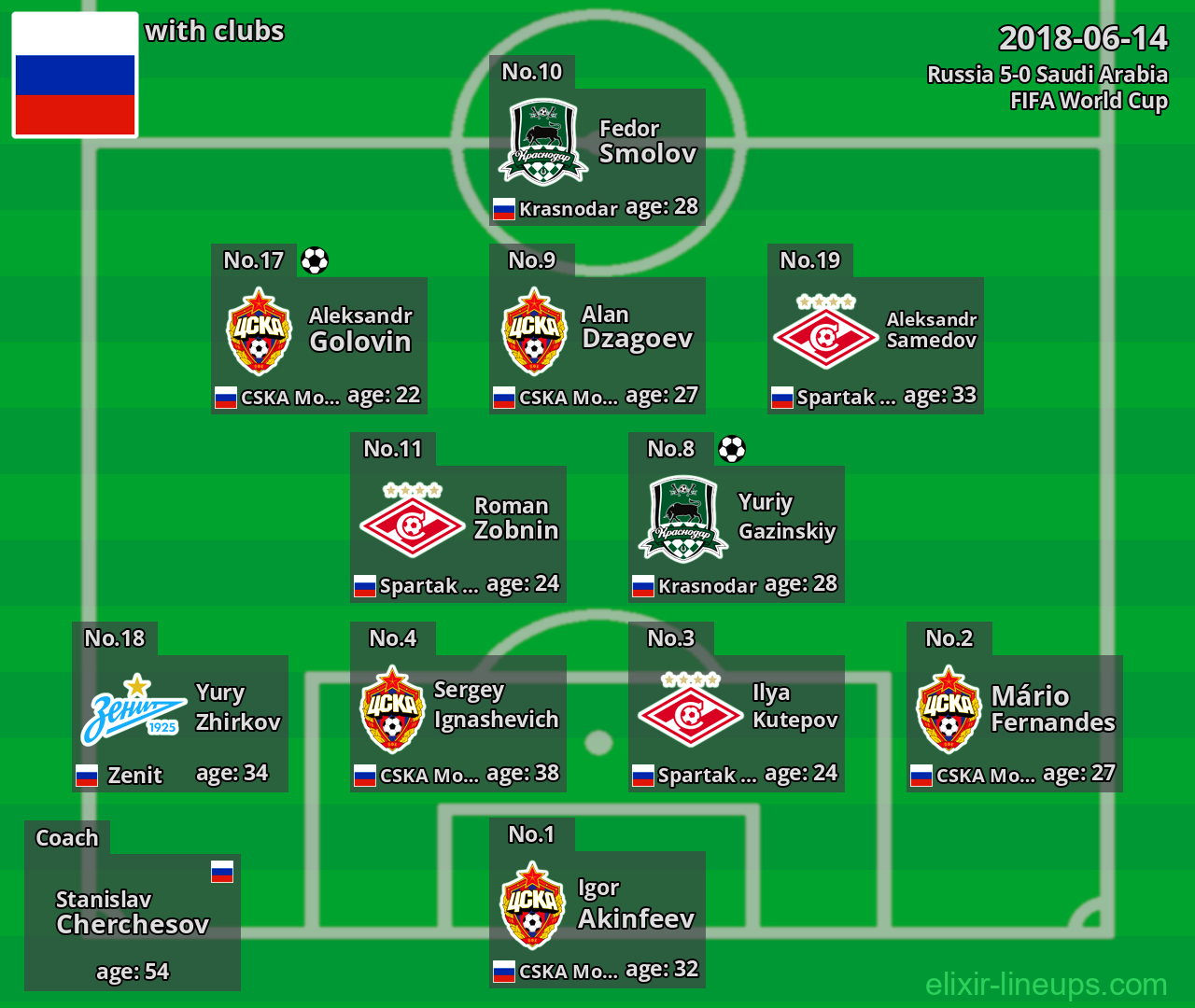 Russia 2018-06-14