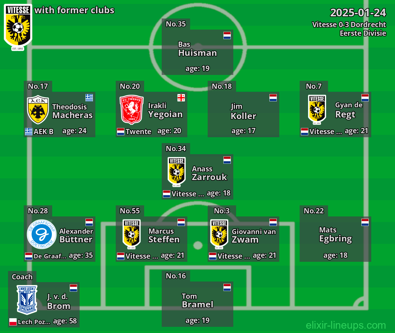 Vitesse with former clubs 2025-01-24