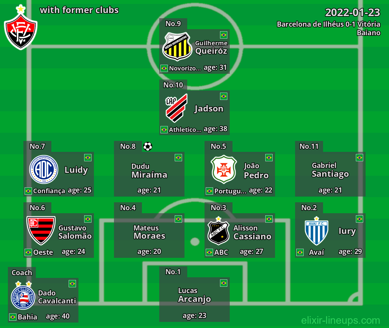 Vitória with latter clubs 2022-01-23