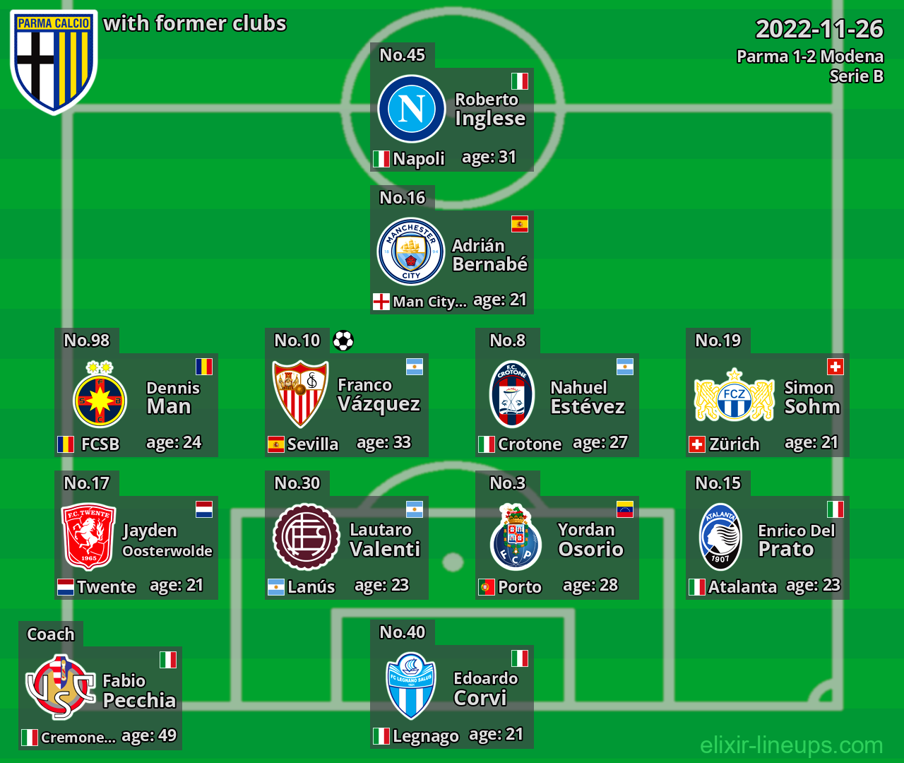 Parma with latter clubs 2022-11-26