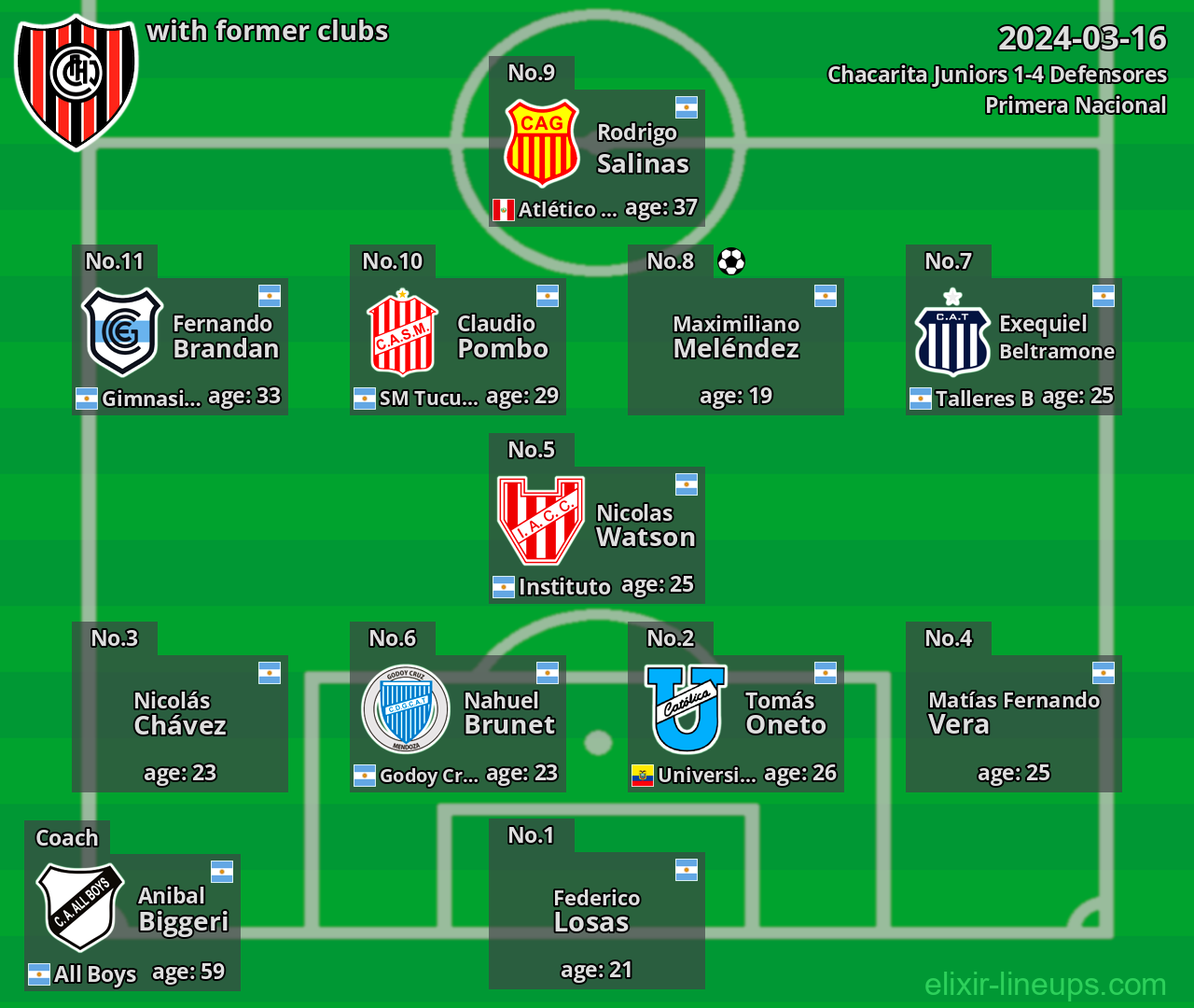 Chacarita Juniors with latter clubs 2024-03-16