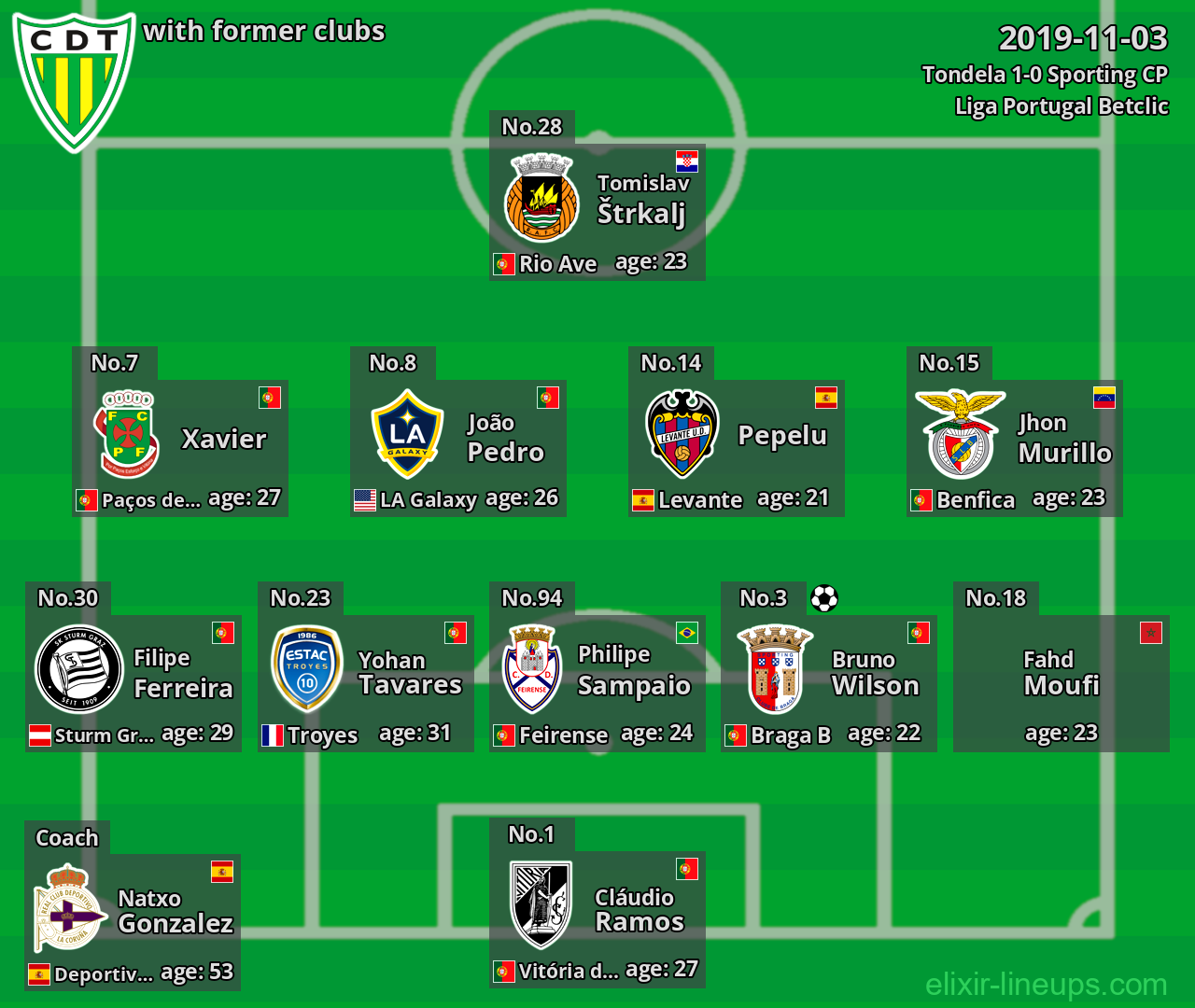 Tondela with former clubs 2019-11-03