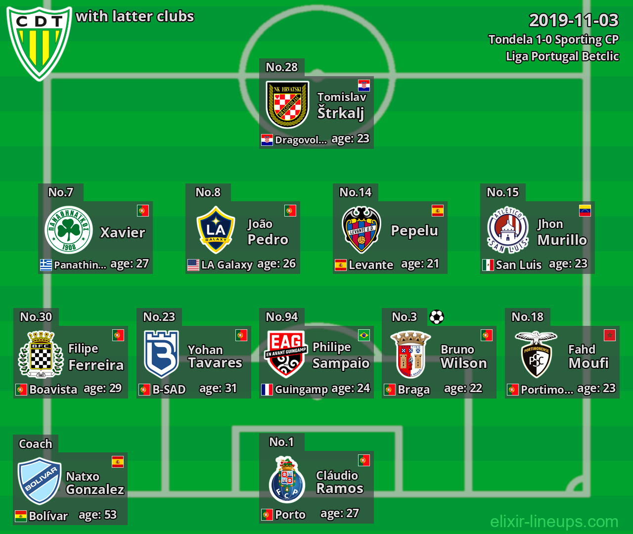 Tondela with latter clubs 2019-11-03