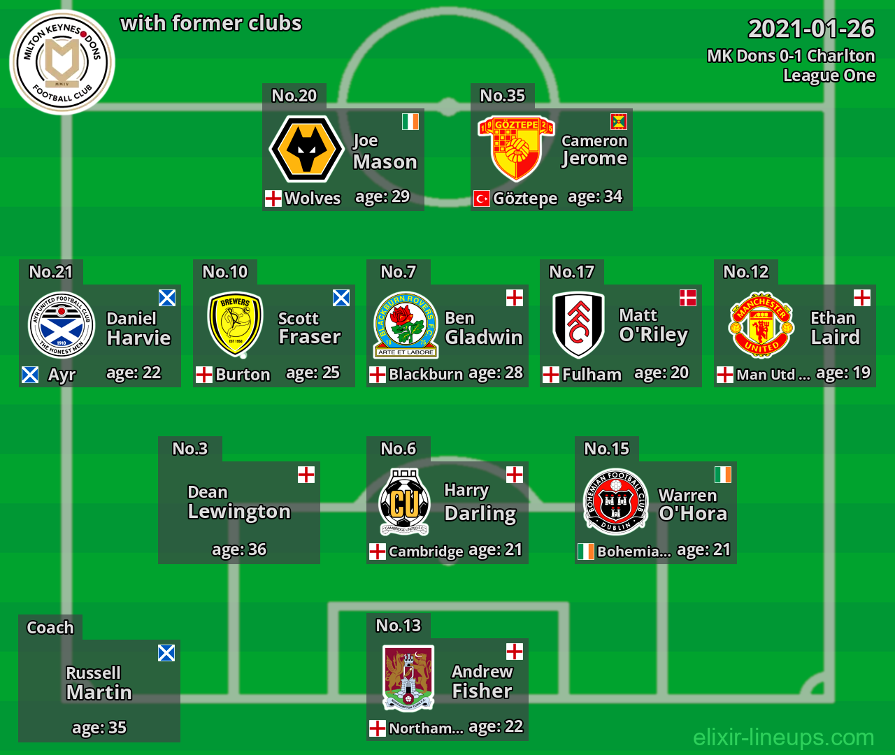 MK Dons with latter clubs 2021-01-26