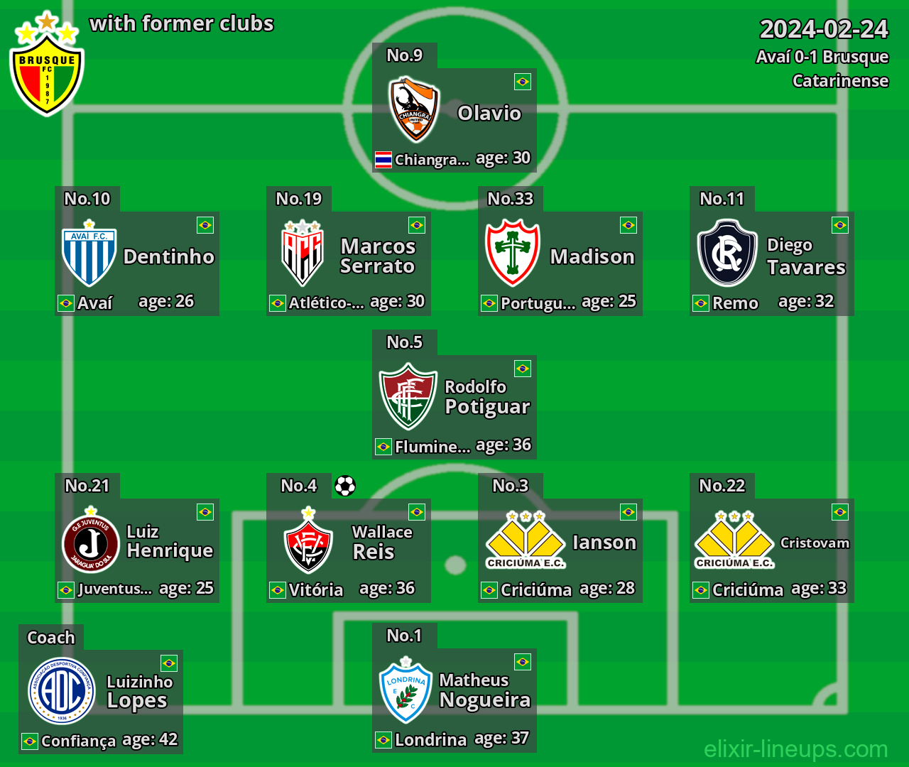 Brusque with latter clubs 2024-02-24