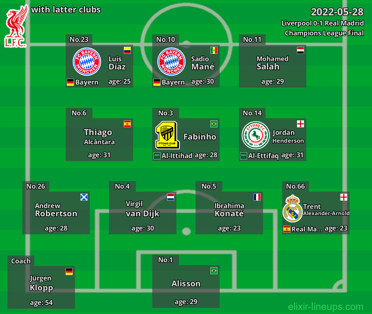 Liverpool with latter clubs 2022-05-28