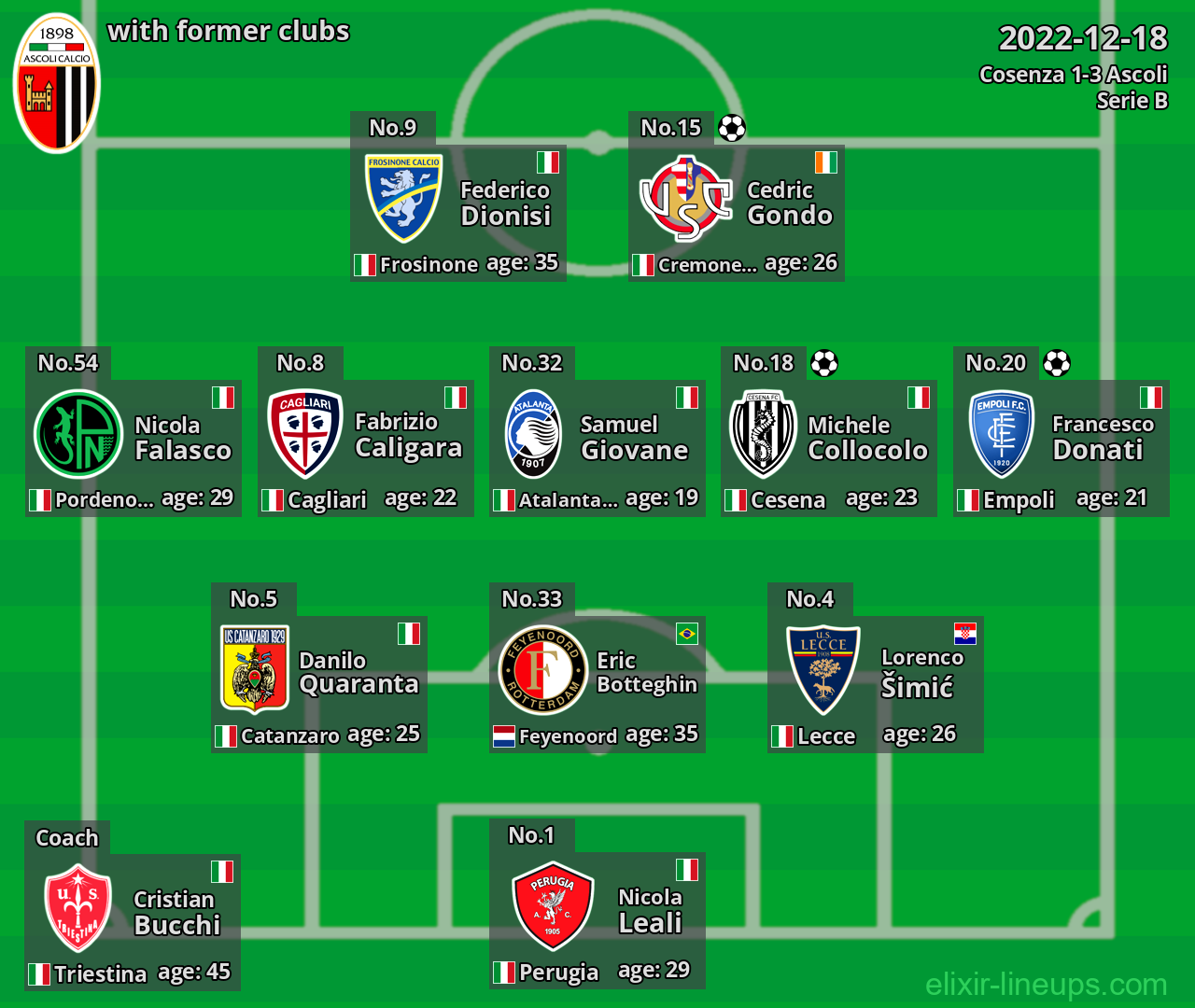 Ascoli with latter clubs 2022-12-18