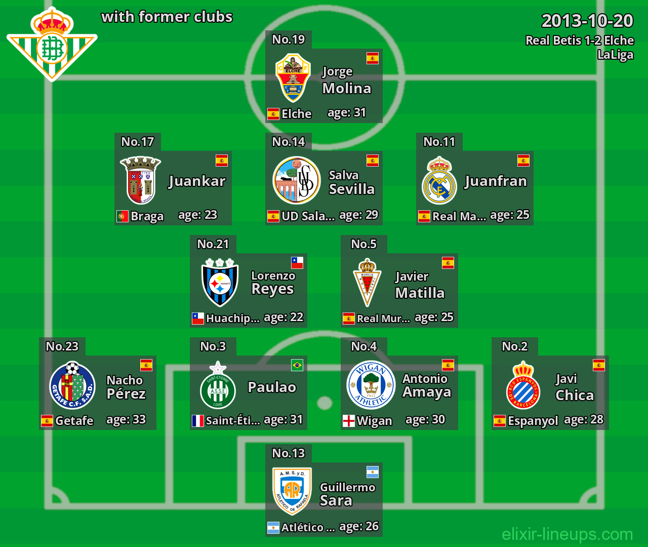 Real Betis with latter clubs 2013-10-20