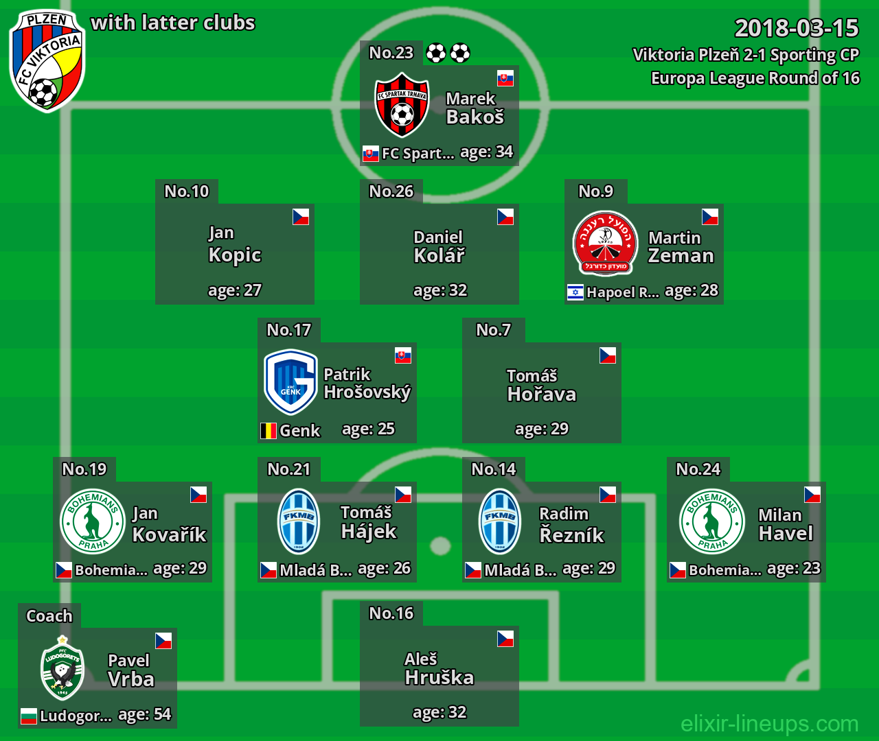 Viktoria Plzeň with latter clubs 2018-03-15