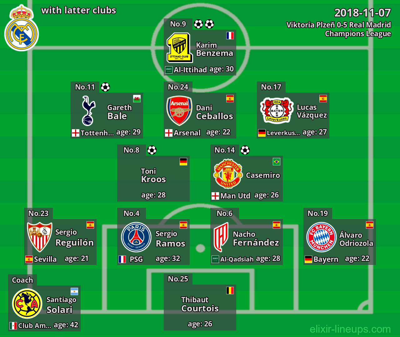 Real Madrid with latter clubs 2018-11-07