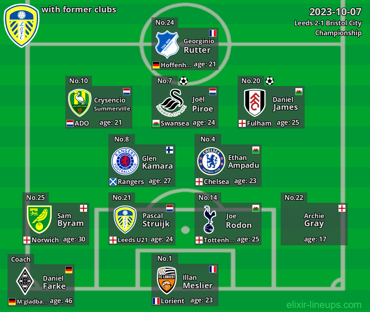 Leeds with latter clubs 2023-10-07