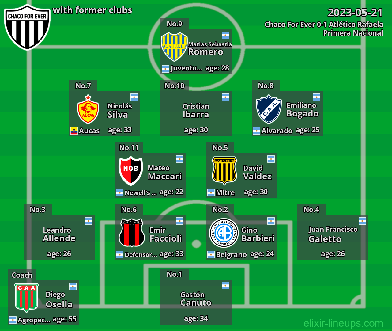 Chaco For Ever with latter clubs 2023-05-21