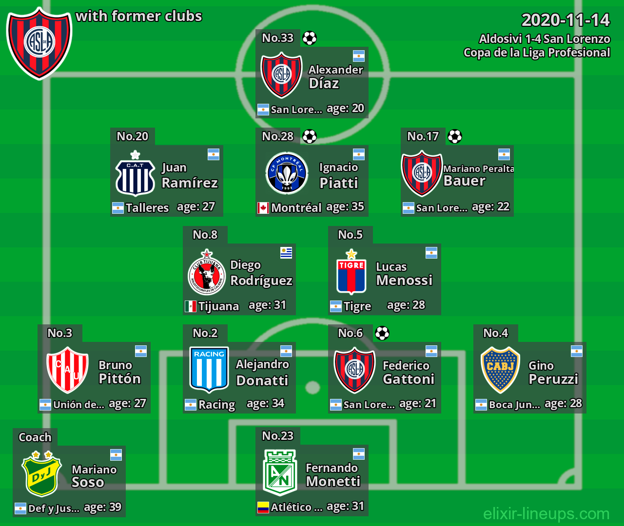 San Lorenzo with latter clubs 2020-11-14