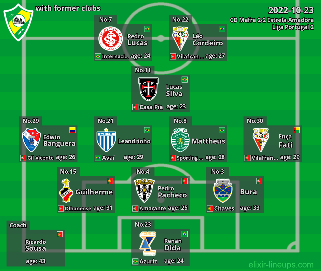 CD Mafra with latter clubs 2022-10-23