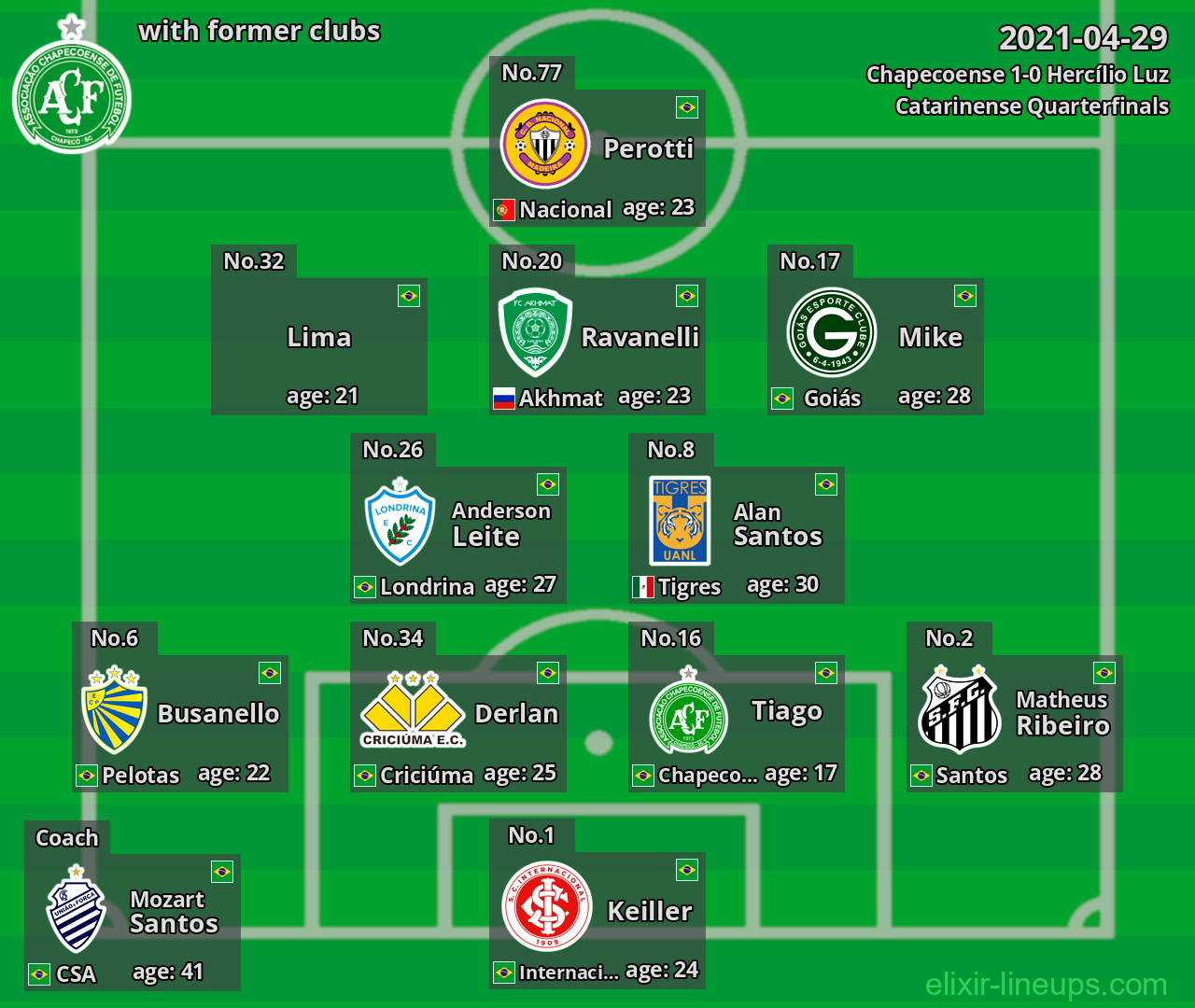 Chapecoense with latter clubs 2021-04-29