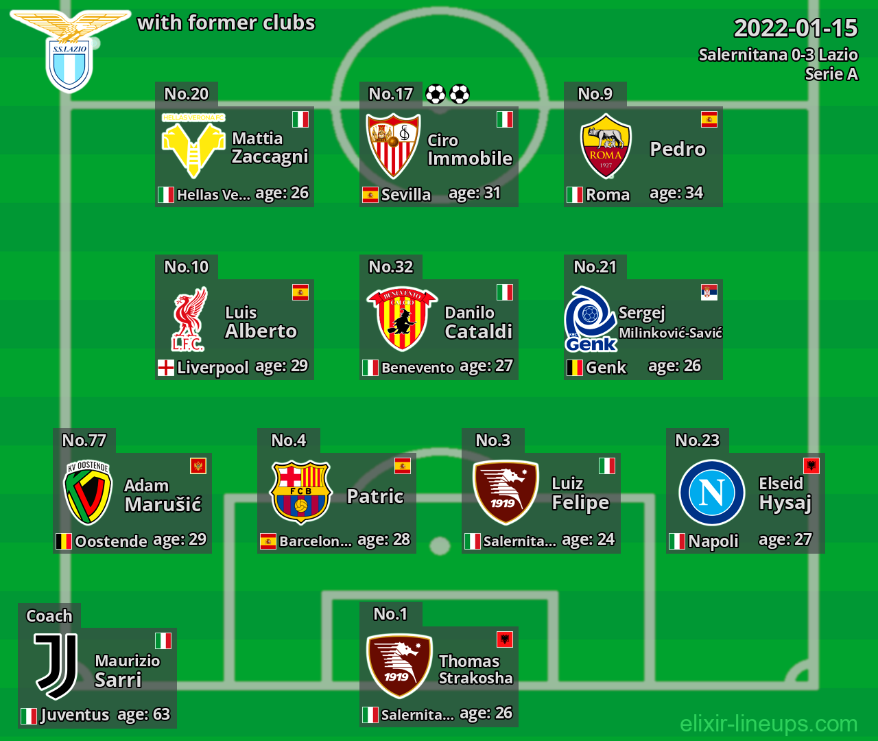 Lazio with latter clubs 2022-01-15