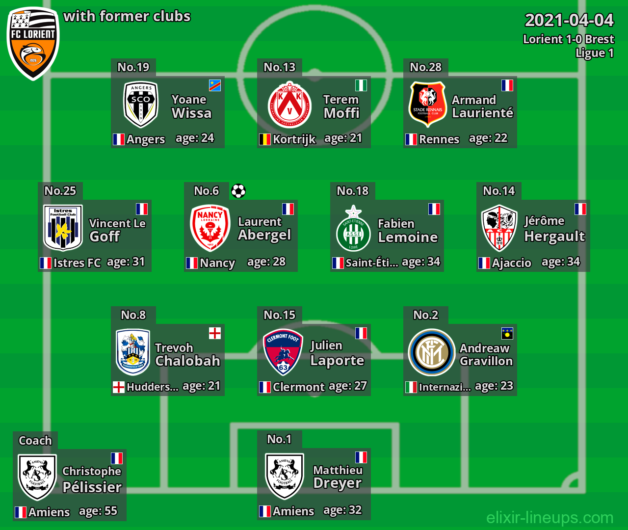 Lorient with latter clubs 2021-04-04