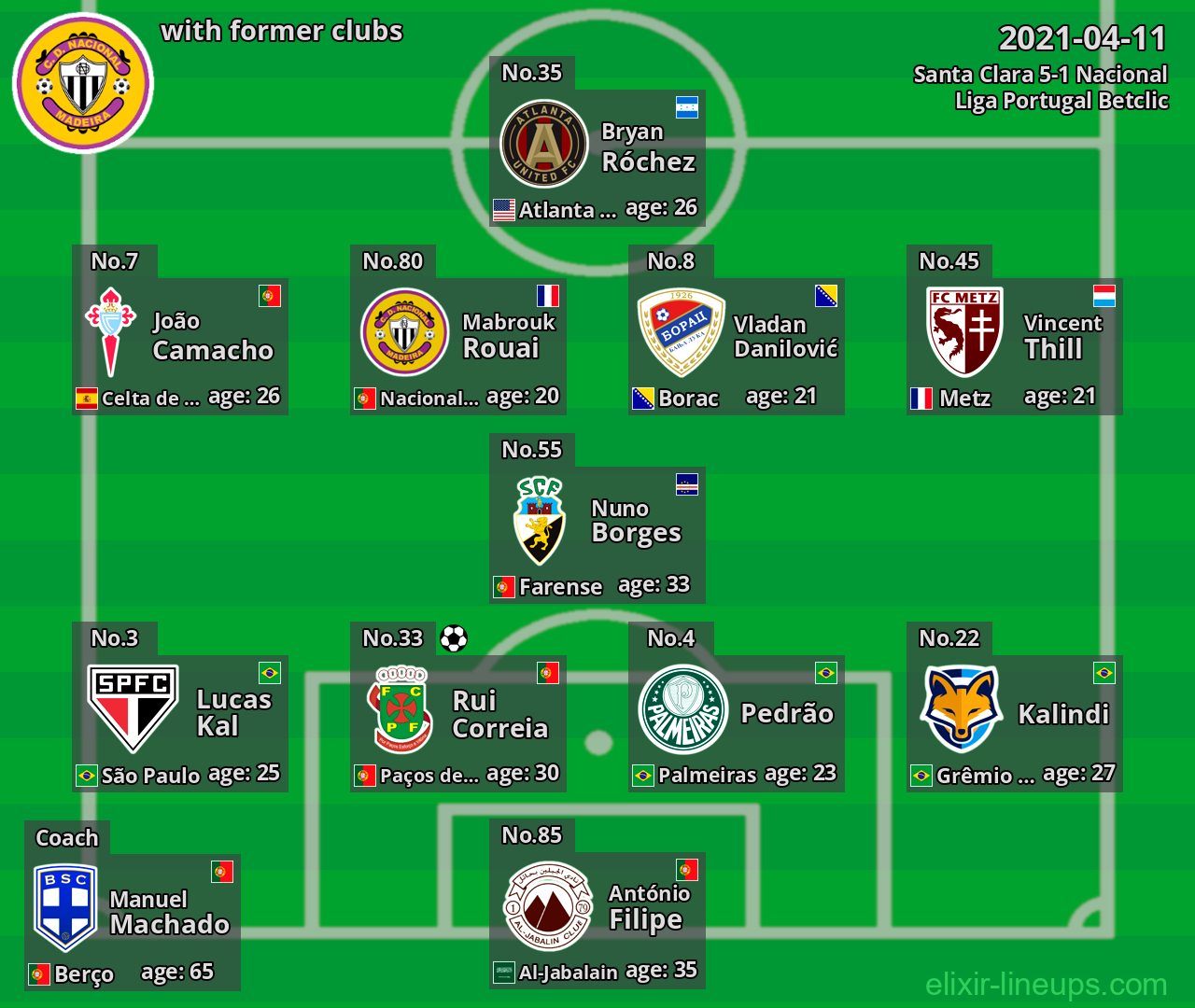 Nacional with latter clubs 2021-04-11