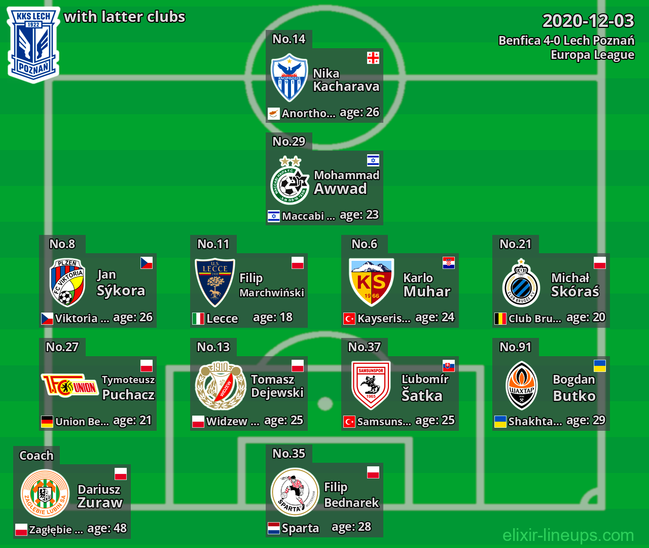 Lech Poznań with latter clubs 2020-12-03