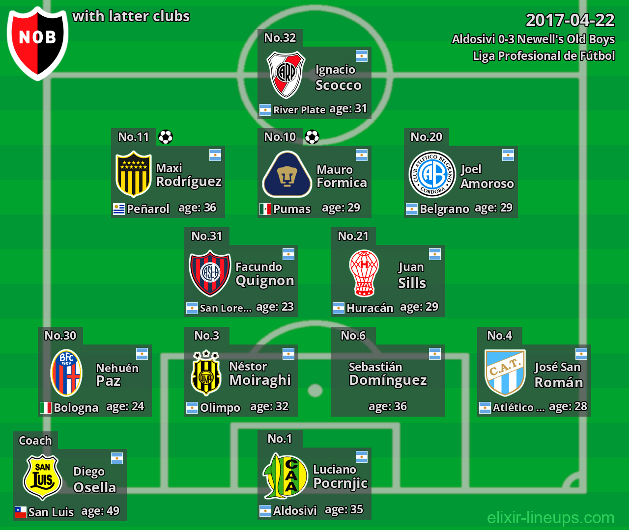 Newell's Old Boys with latter clubs 2017-04-22