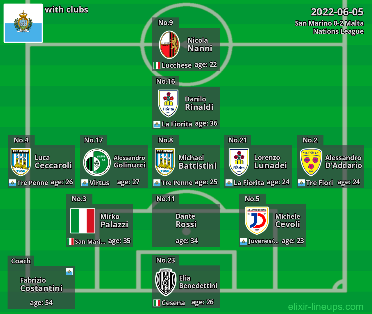 San Marino 2022-06-05