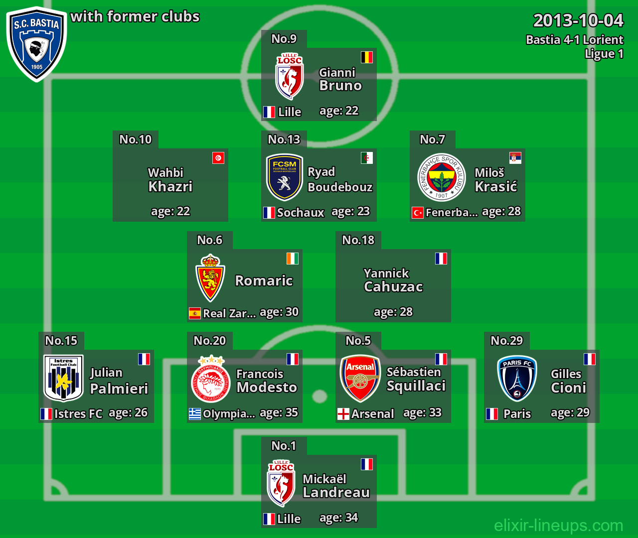 Bastia with latter clubs 2013-10-04