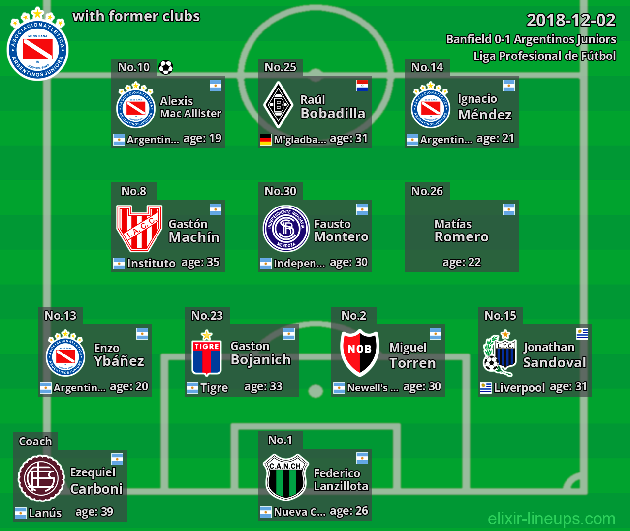 Argentinos Juniors with latter clubs 2018-12-02