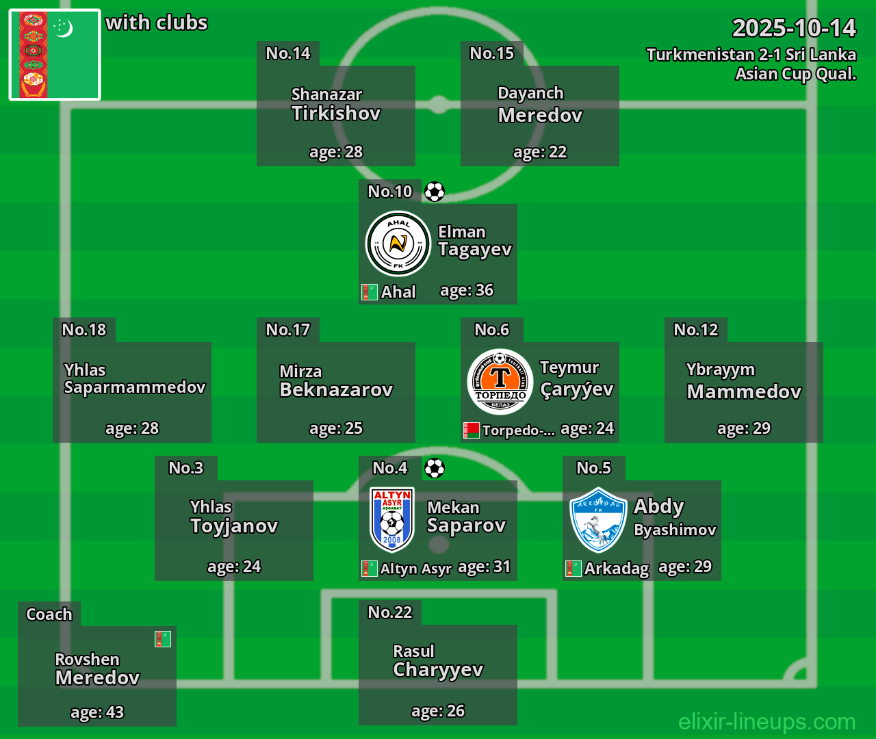 Turkmenistan 2025-10-14