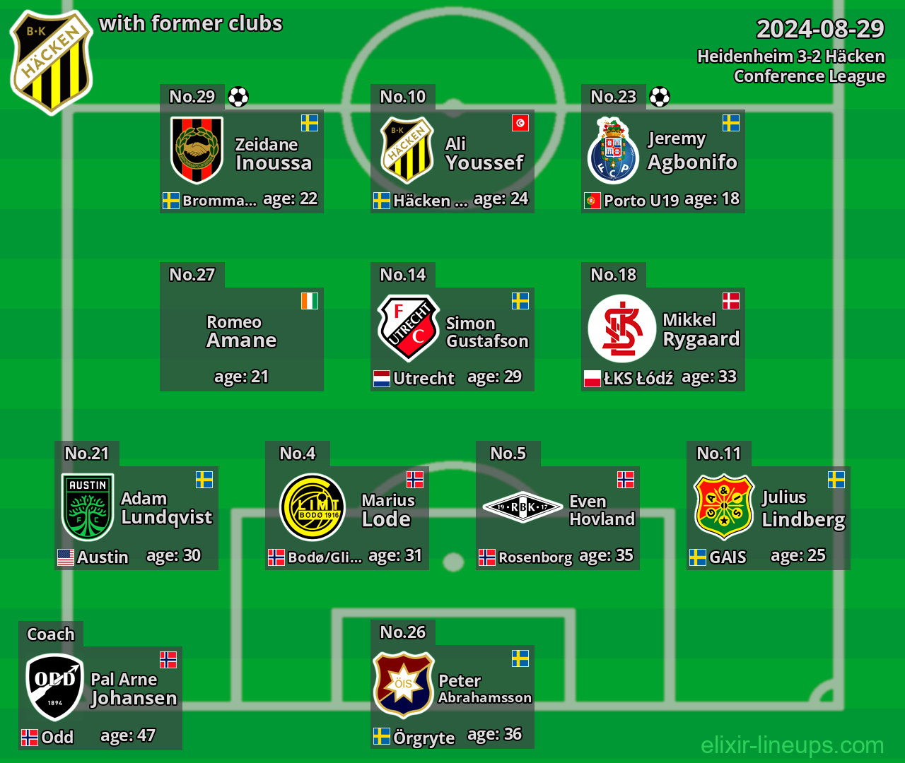 Häcken with latter clubs 2024-08-29