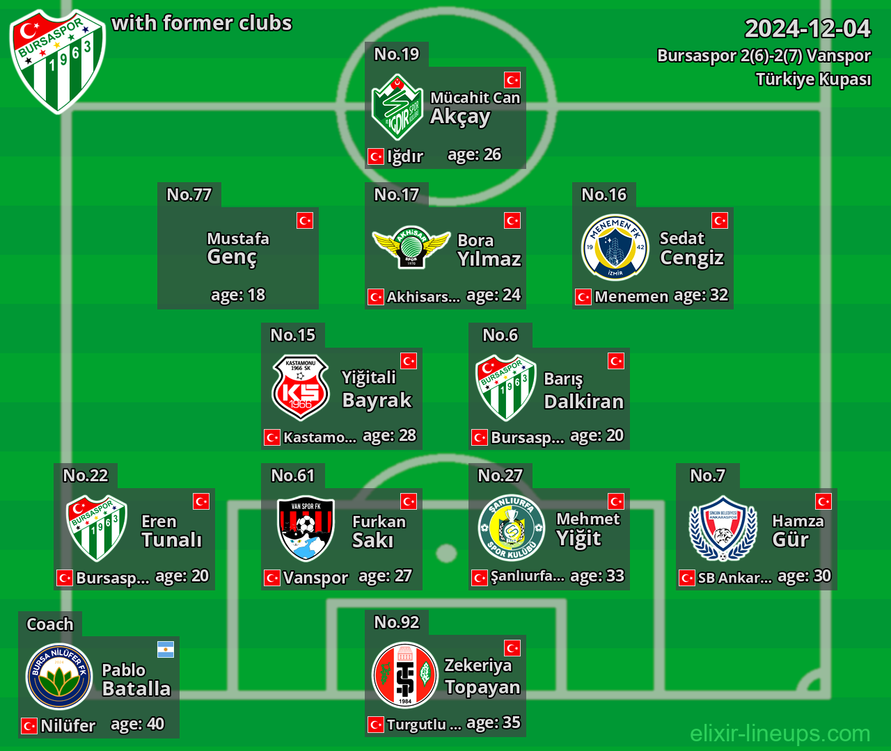 Bursaspor with latter clubs 2024-12-04
