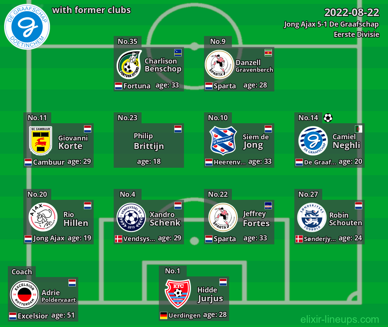 De Graafschap with latter clubs 2022-08-22