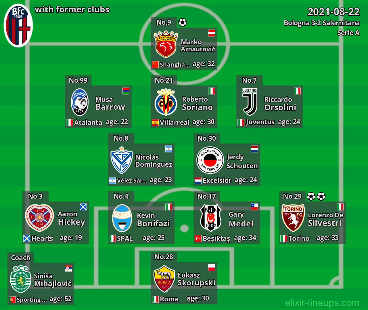 Bologna with latter clubs 2021-08-22