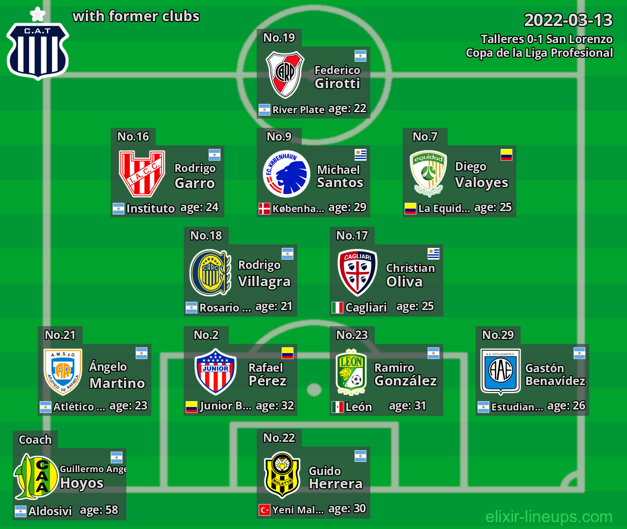 Talleres with former clubs 2022-03-13