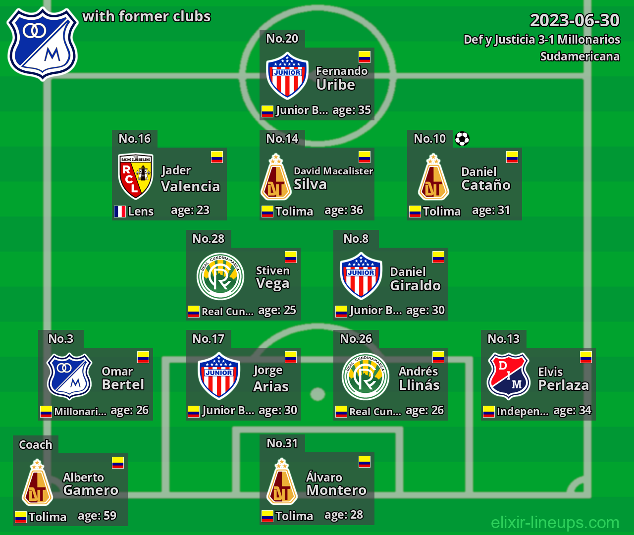 Millonarios with latter clubs 2023-06-30