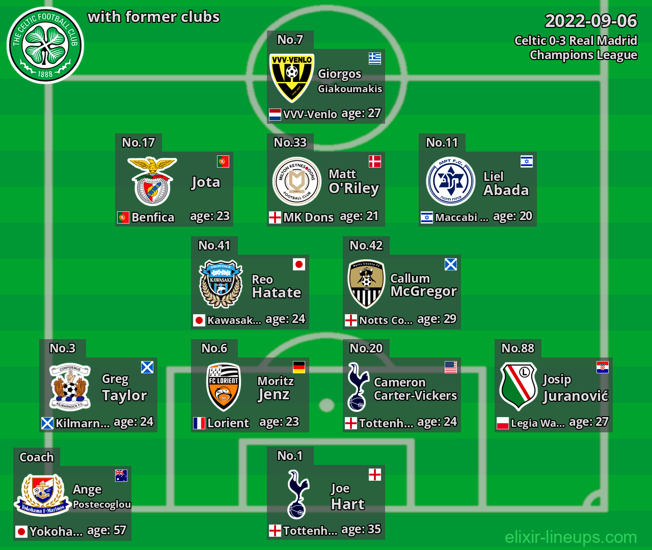 Celtic with latter clubs 2022-09-06