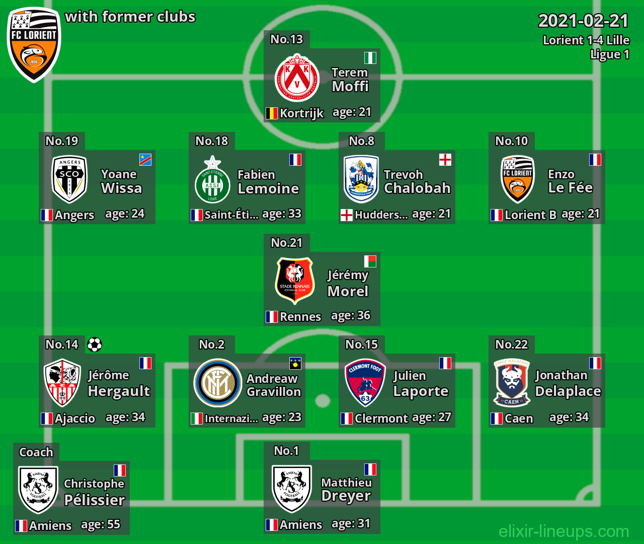 Lorient with latter clubs 2021-02-21