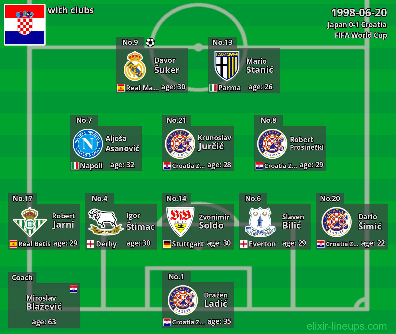 Croatia 1998-06-20
