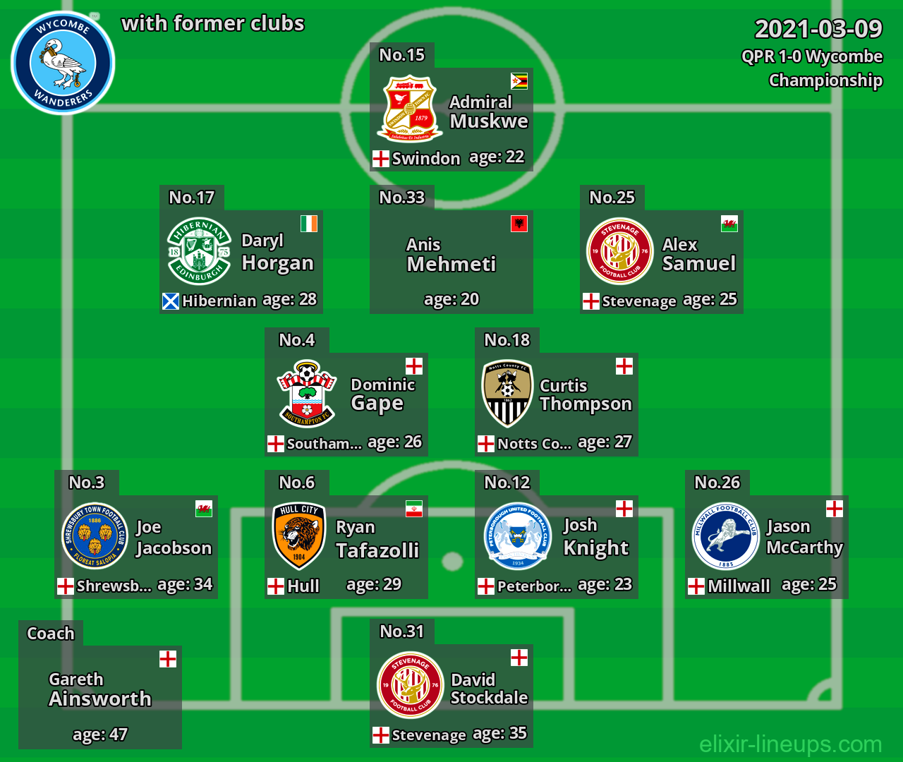Wycombe with latter clubs 2021-03-09