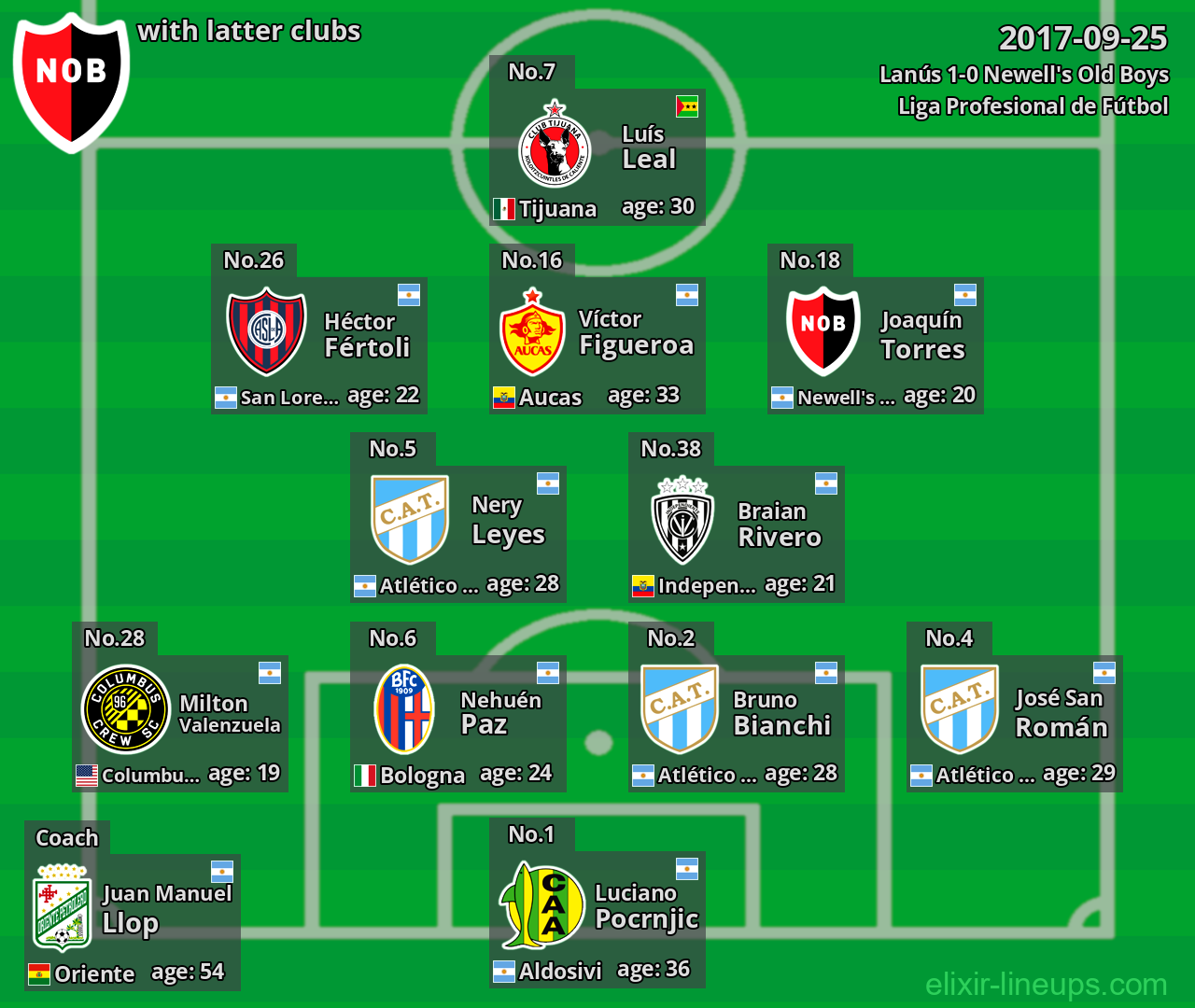 Newell's Old Boys with latter clubs 2017-09-25